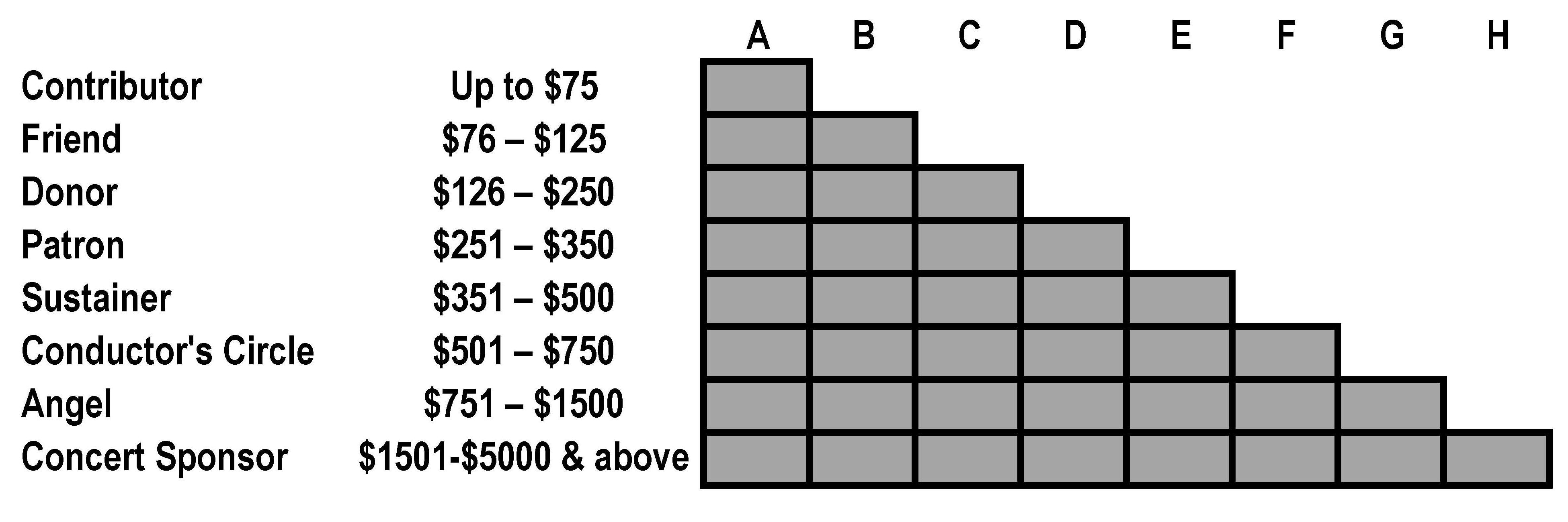 Donor Levels